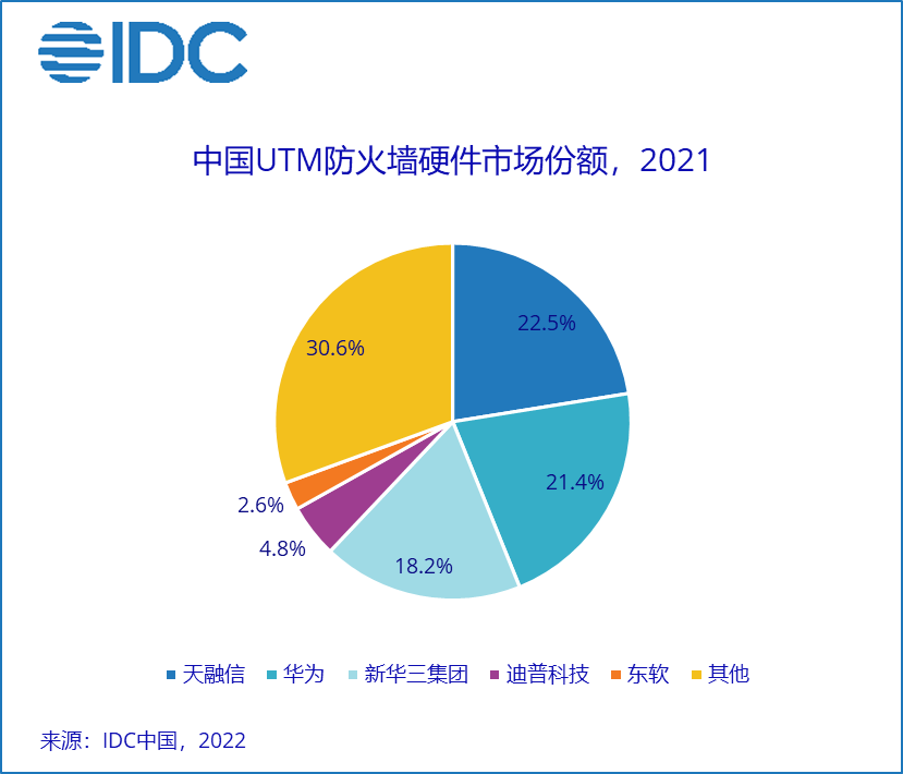 IDC《2021年第四季度中国IT安全硬件市场跟踪报告》：2021全年中国IT安全硬件市场规模达到37.7亿美元