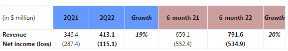 Nutanix发布2022年第二季度财报：同比增长19%