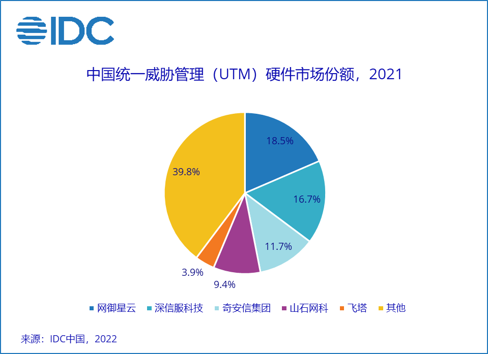 IDC《2021年第四季度中国IT安全硬件市场跟踪报告》：2021全年中国IT安全硬件市场规模达到37.7亿美元