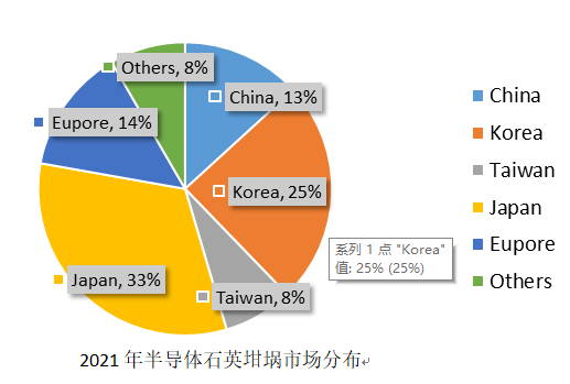 2022年半导体石英坩埚市场将达到15亿规模