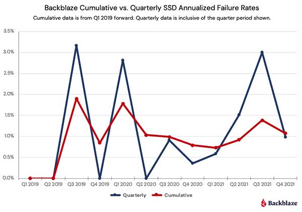 Backblaze 发布第一期年度 SSD固态盘使用监控报告