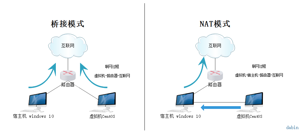 Windows 10统上安装VMware WorkStation 12 pro，附centos 7镜像下载地址