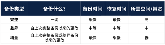 可持续发展的混合备份解决方案