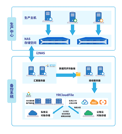 海量非结构化数据副本难保护，英方携手焱融科技推出联合解决方案