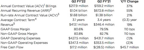 Nutanix发布2022年第二季度财报：同比增长19%