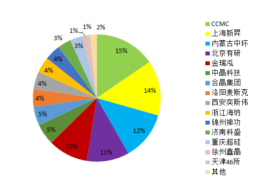 2022年半导体石英坩埚市场将达到15亿规模