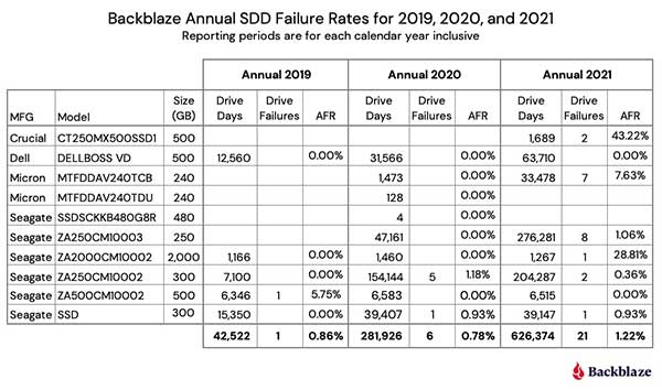 Backblaze 发布第一期年度 SSD固态盘使用监控报告