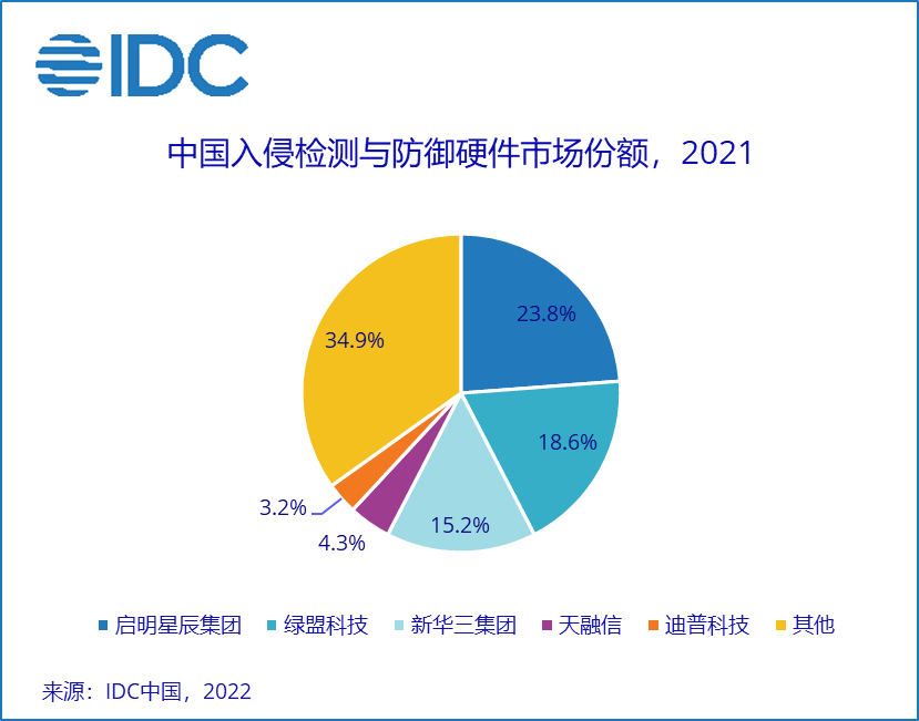 IDC《2021年第四季度中国IT安全硬件市场跟踪报告》：2021全年中国IT安全硬件市场规模达到37.7亿美元