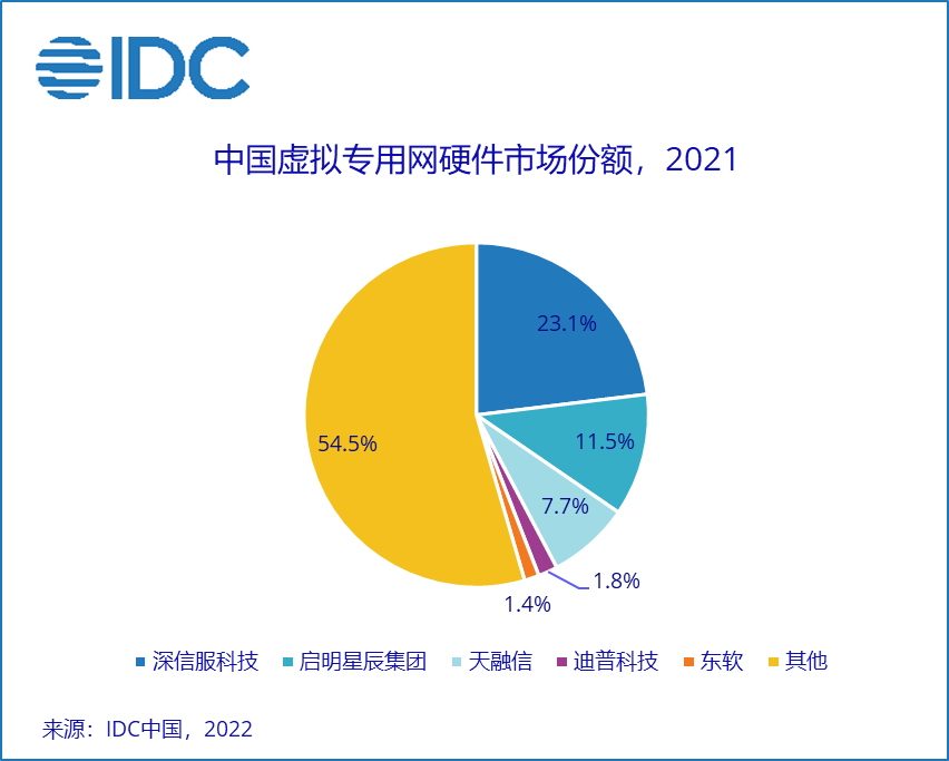 IDC《2021年第四季度中国IT安全硬件市场跟踪报告》：2021全年中国IT安全硬件市场规模达到37.7亿美元