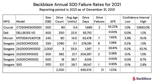 Backblaze 发布第一期年度 SSD固态盘使用监控报告