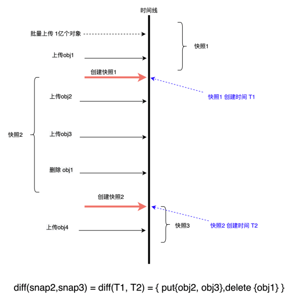 【下一代对象存储】桶快照专利技术简化对象数据保护