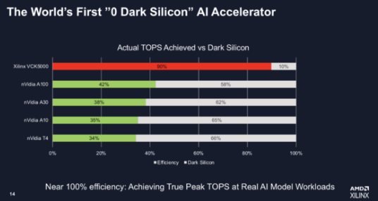 AMD/Xilinx 发布 VCK5000 AI 推理卡改进版本，性能提高2倍