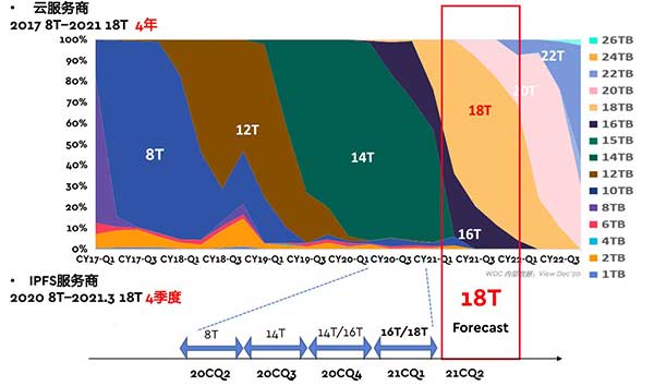 拿什么应对数据“存储热”的来袭?