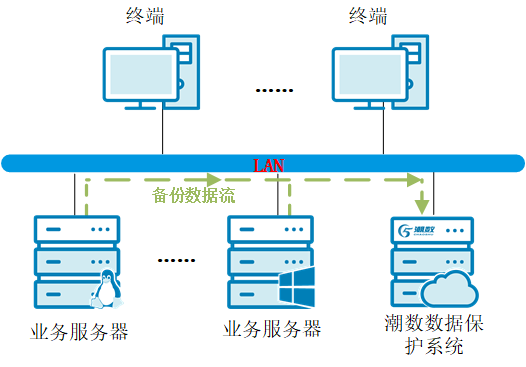 潮数助力房山区教委核心机房数据保护和等保评测