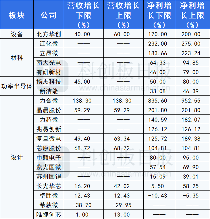 A股20家半导体公司发布Q1业绩预测：设备、材料、功率半导体三大主线仍被广泛看好