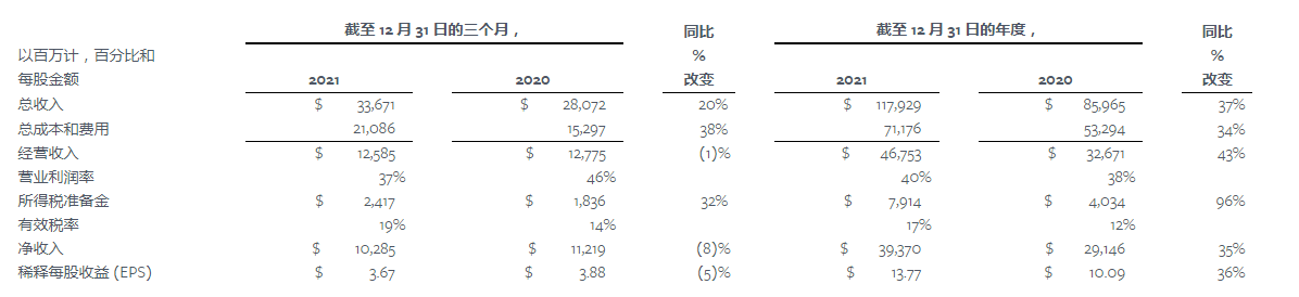 Meta公布2022年第一季度财报：营收为279亿美元