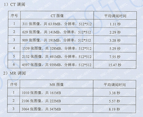 医疗PACS影像的性能挑战及解决方案