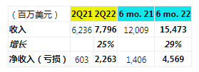 Micron美光202 第二季度财报：收入为 77.9 亿美元，同比增长25%