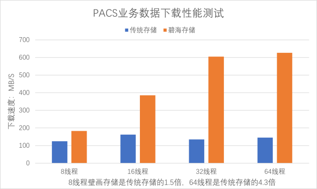 医疗PACS影像的性能挑战及解决方案