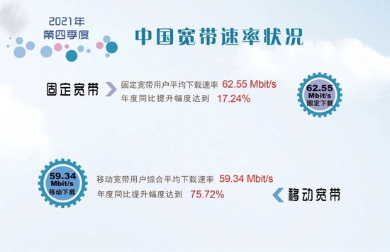 2021年第四季度《中国宽带速率状况报告》： 我国宽带网速增长快速