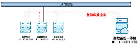 潮数科技助力重庆北碚卫健委实现“平安卫健”