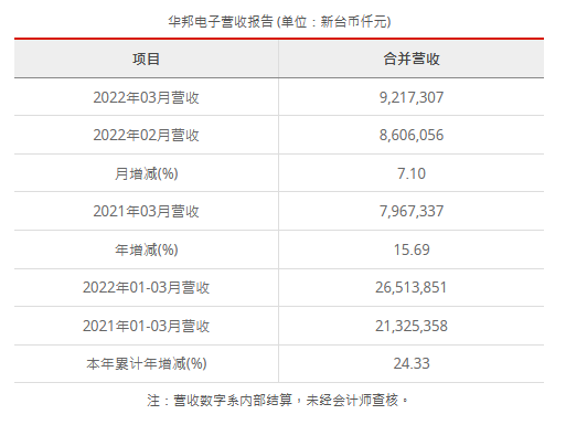 存储器厂商华邦电子2022年三月营收近百亿