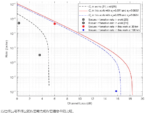 清华团队首次实现通信距离达到100公里的量子直接通信新系统