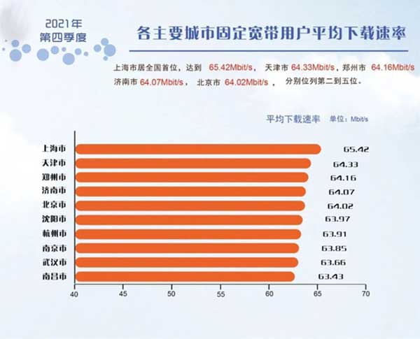 2021年第四季度《中国宽带速率状况报告》： 我国宽带网速增长快速