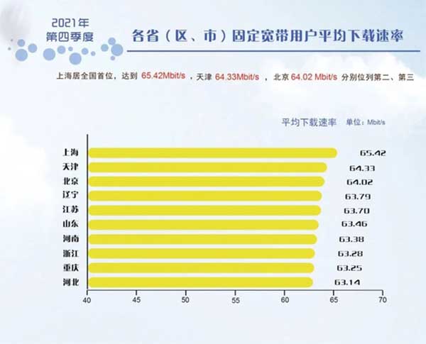 2021年第四季度《中国宽带速率状况报告》： 我国宽带网速增长快速