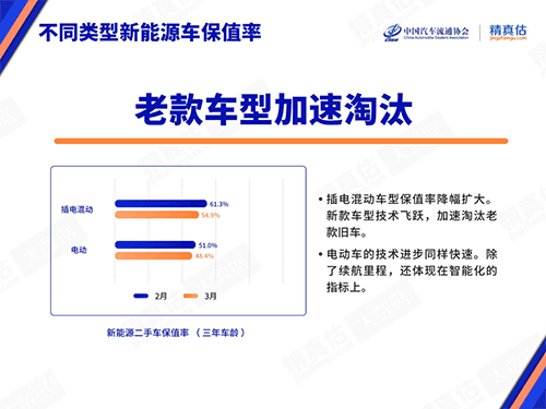 2022年3月中国汽车保值率报告：小型SUV更保值一些