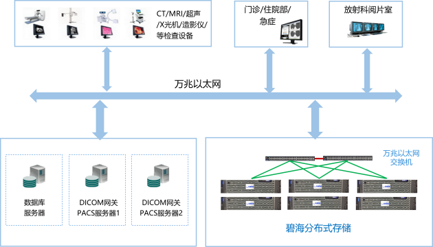 医疗PACS影像的性能挑战及解决方案