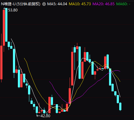 中一签亏1.2万，唯捷创芯首日破发，跌幅36.04%