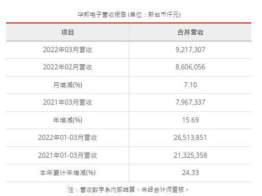 存储器厂商华邦电子2022年三月营收近百亿