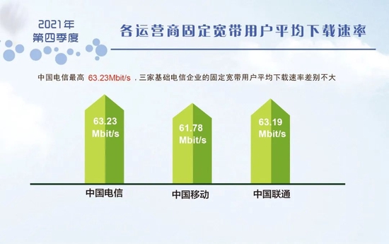 2021年第四季度《中国宽带速率状况报告》： 我国宽带网速增长快速