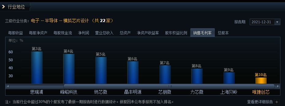 中一签亏1.2万，唯捷创芯首日破发，跌幅36.04%