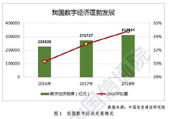 《中国数字经济发展与就业白皮书（2019年）》下载(信通院)