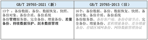 GB/T 29765-2021 数据备份与恢复产品技术要求与测试评价方法 于2022年5月1日正式施行