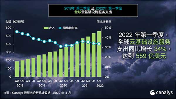 Canalys： 2022年一季度全球云服务支出559亿美元，同比增长34%