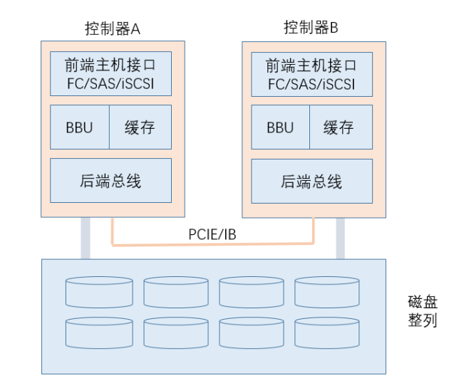 分布式vs.集中式，存储架构如何选？