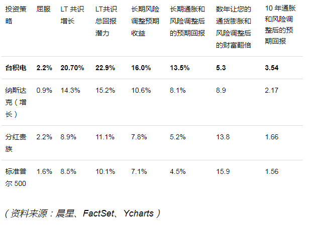 分析师认看好台积电：未来五年内或可实现 170% 的总回报率