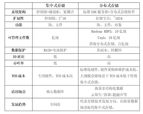 分布式vs.集中式，存储架构如何选？