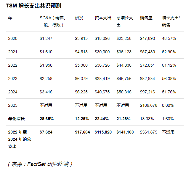 分析师认看好台积电：未来五年内或可实现 170% 的总回报率