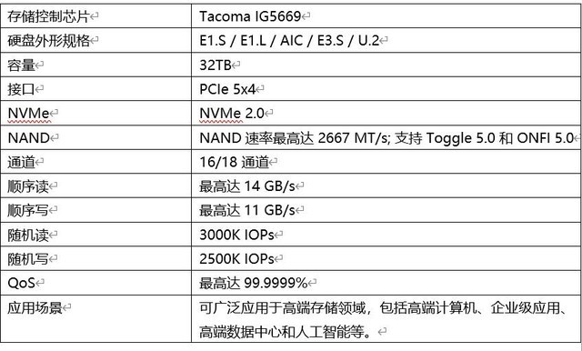 英韧科技推出新一代PCIe 5.0 SSD控制芯片Tacoma IG5669