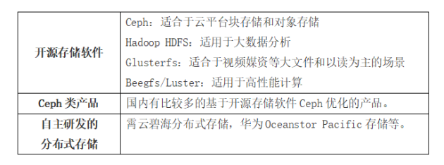 分布式vs.集中式，存储架构如何选？