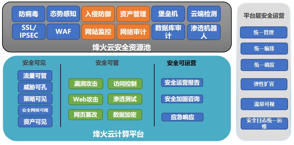 “安全云”+“云安全” 烽火云致力于为政企数字化构筑零黑洞安全体系