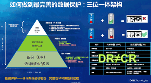 戴尔科技：三位一体架构全方位保护企业数字资产