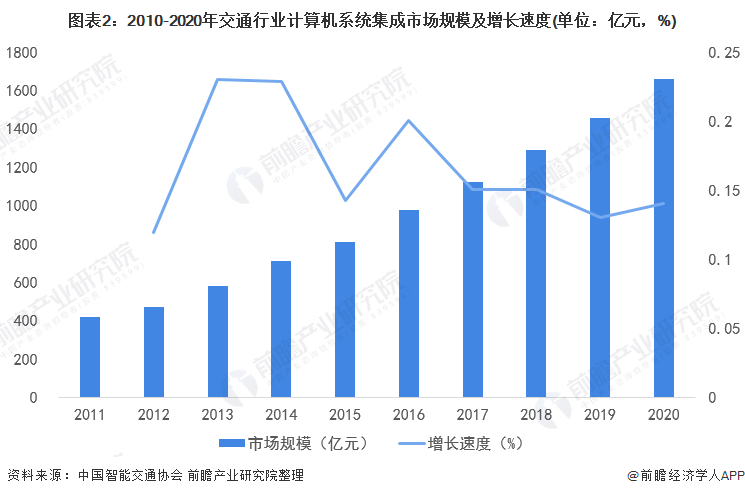 前瞻数据：2022年中国交通行业计算机系统集成市场投资机会巨大