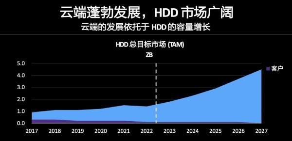 助力企业在ZB时代高效释放数据价值，西部数据做了什么？