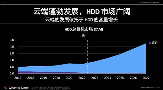 西部数据发布全新数据存储解决方案，以分层存储赋能云服务商降本增效