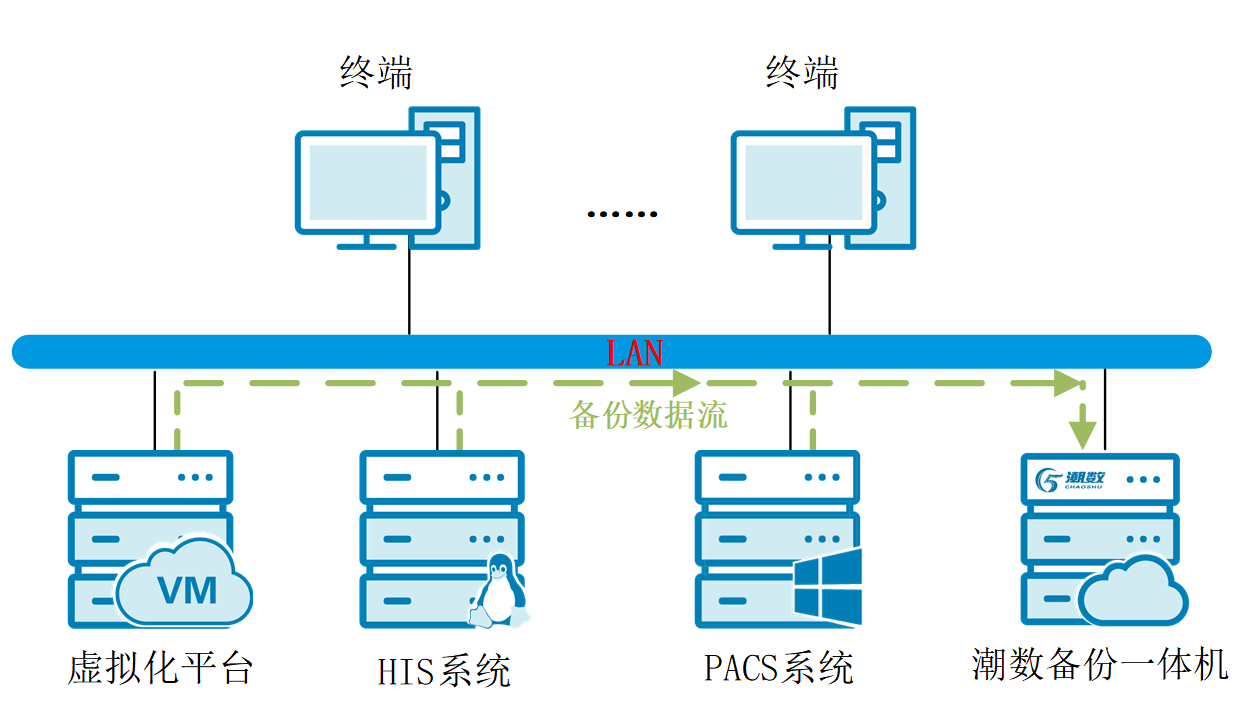 潮数科技实现无锡马山医院数据一体化备份